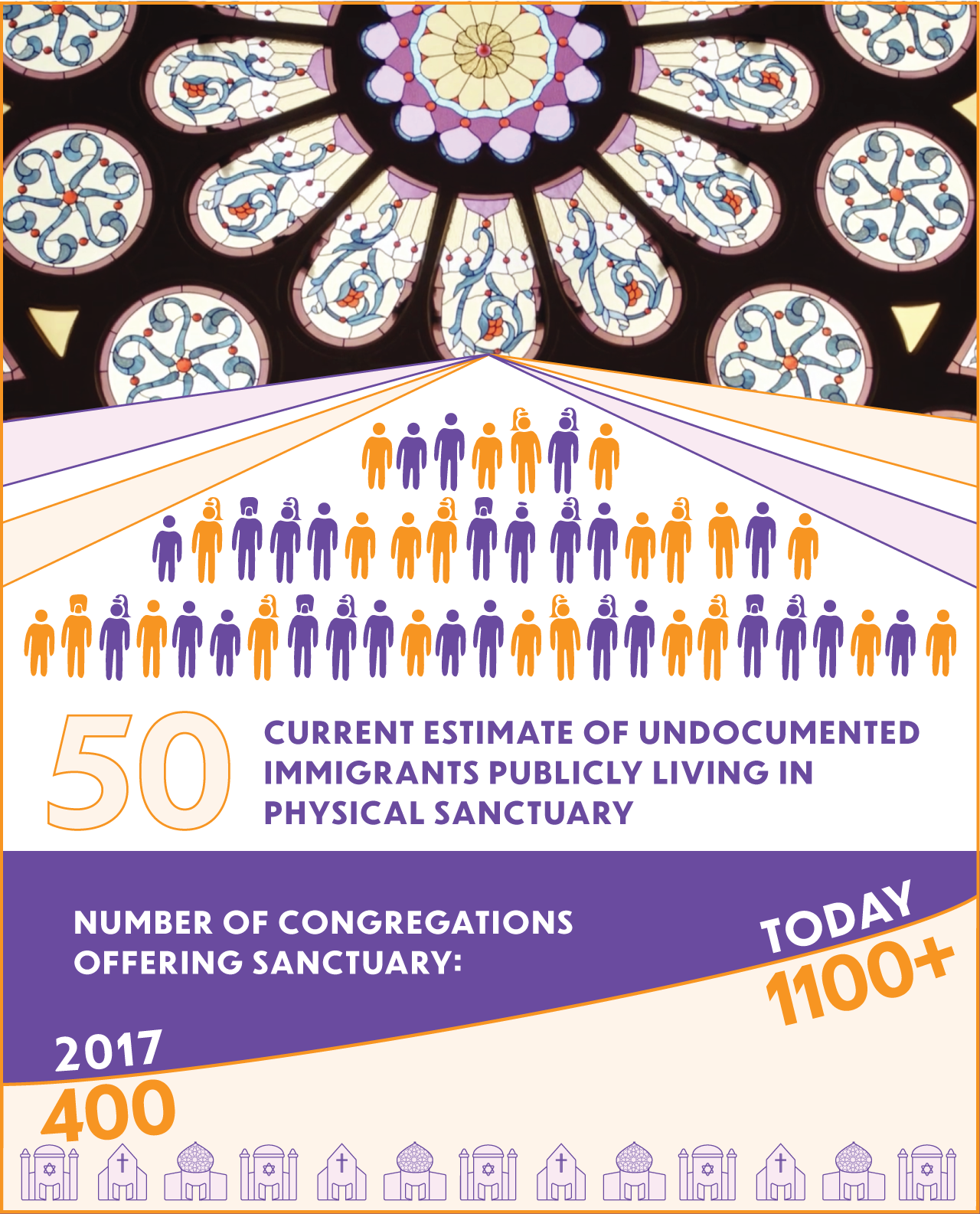 50: Current estimate of undocumented immigrants publicly living in physical sanctuary. Number of Congregations Offering Sanctuary: 2017 - 400; Today: 100+